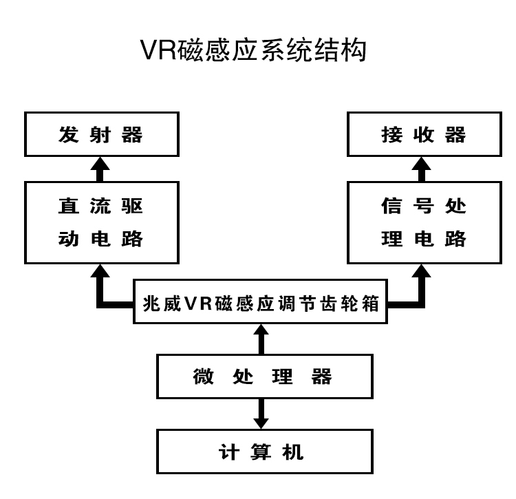 VR磁感應(yīng)系統(tǒng)